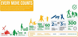 Summary of physical activity recommendations by the World Health Organization. Fig. reproduced with permission from “WHO guidelines on physical activity and sedentary behaviour: at a glance” Geneva: World Health Organization; 2020. Licence: CC BY-NC-SA 3.0 IGO.
