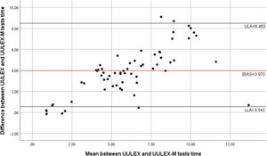 Bland-Altman plot comparing test times between UULEX and UULEX-M. The red line shows the mean bias (3.97 min), and the black lines show the 95% limits of agreement (0.54 to 8.48 min).