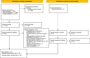 Study flow diagram of identifying trials, leading to the removal of duplicates, following for eligibility assessment of potential trials, and then to the inclusion of trials.