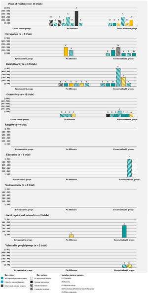 Effectiveness telehealth equity-focused trials using the PROGRESS plus factors.