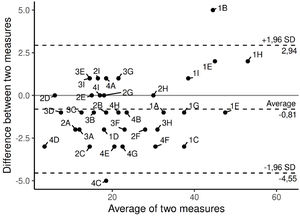 Test-retest analysis of NMQ items: variability and agreement across questions.