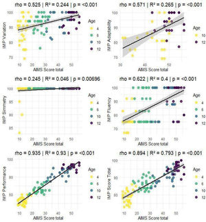 Dispersion of data regarding concurrent validity between the Infant Motor Profile (IMP) and Alberta Infant Motor Scale (AIMS) instruments. Each panel displays the relationship between scores from a specific IMP domain and the AIMS total score for 120 infants (30 infants per age group) assessed at four ages: 4 (yellow), 6 (green), 10 (blue), and 12 (purple) months of age. Data distribution is color-coded by age using the viridis palette. Note that the adaptability domain does not present scores for infants aged four and six months, due to specific developmental requirements inherent to the IMP instrument. Key statistical results for the overall correlation within each domain are annotated on the respective plots. AIMS = Alberta Infant Motor Scale; IMP = Infant Motor Profile; rho = Spearman’s rank correlation coefficient; R2 = Adjusted R-squared; p = p-value.