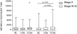 Comparison of the metabolis equivalent task across both groups over ane year.