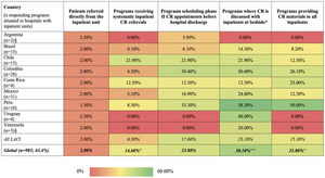 Phase II cardiac rehabilitation referral practices in programs situated in hospitals with inpatient cardiology services by Latin American and Caribbean Country vs Globally, n = 119. Note: for each practice, the estimated proportion per year is reported. ǁCountry-level data in Barbados, Bermuda, Jamaica, Paraguay and Suriname are not shown to protect program privacy (i.e., only 1 program in country); country-level data in Cuba, Dominican Republic, Guatemala, Honduras and Panama not shown due to small cell sizes rendering estimates unreliable (≤3 programs responding). Any values are included in regional row, to optimize generalizability. *physician, non-physician clinician, peer, or volunteer. §caution warranted in interpreting results due to small number of responding programs situated in hospitals with inpatient units. Acronyms: CR, cardiac rehabilitation; LAC, Latin America and the Caribbean. ^LAC vs global: ^p<.05; ^^p<.01; ^^^p<.001.