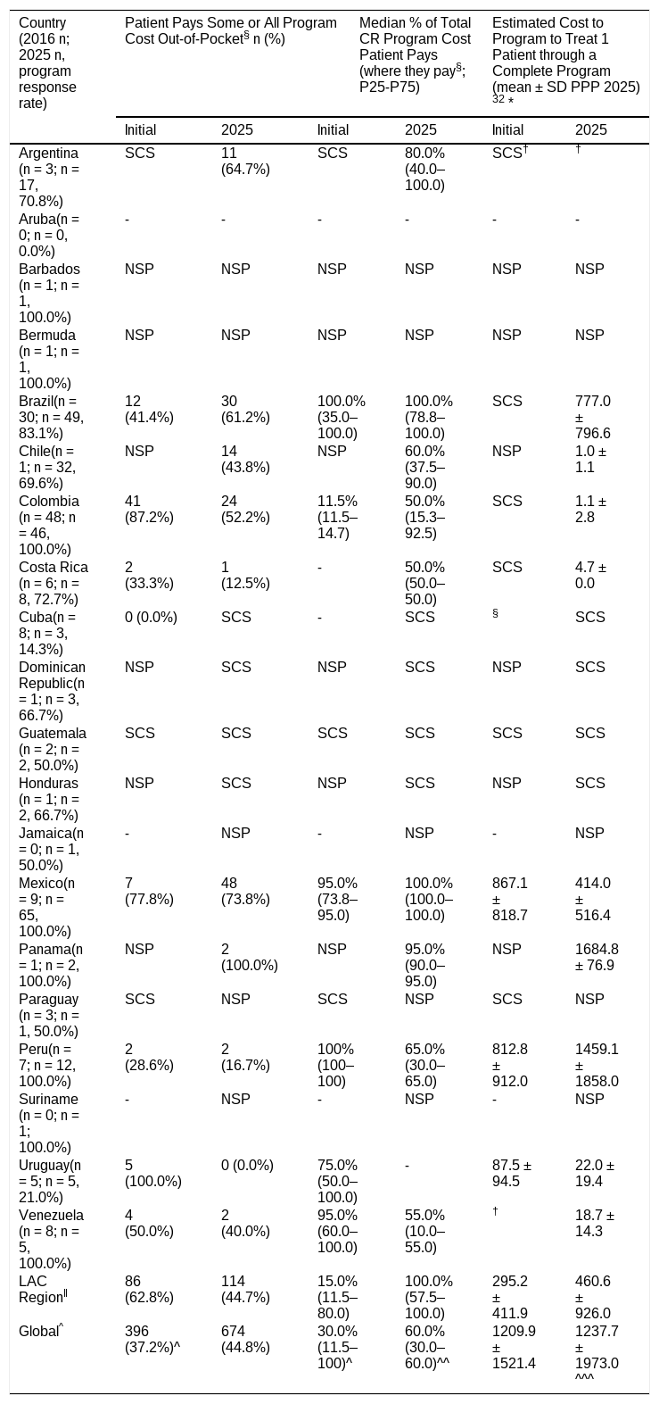 Tables