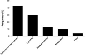 The main reason reported for trying to run in minimalist shoes (n = 1042).