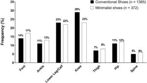 Main body parts involved in running-related injuries for running in conventional and minimalist shoes.