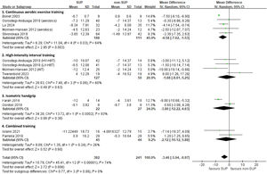 Forest plots of systolic blood pressure reductions.