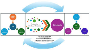 Evidence-based practice and the biopsychosocial models must recognize the complex, interactive, non-linear dynamics of sports injury rehabilitation and incorporate them into a broader complexity perspective to effectively provide patient-centered, context-sensitive, and individualized care.