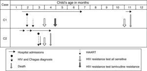 Timepoints for results for HIV and Trypanosoma cruzi tests, hospital admissions, treatment, resistance tests for HIV, for each case of mother-to-child transmission of HIV and T. cruzi.
