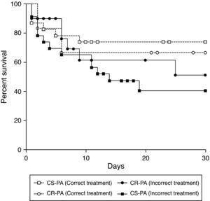 Survival curve of patients with Pseudomonas aeruginosa bacteremia under correct or incorrect therapy considering the susceptibility pattern of the microorganism to carbapenem. CR-PA, carbapenem-resistant P. aeruginosa; CS-PA, carbapenem-susceptible P. aeruginosa.