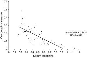 Linear regression of serum creatinine and vancomycin clearance.