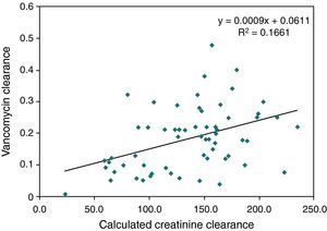 Linear regression of creatinine clearance estimated with the Schwartz formula and vancomycin clearance.