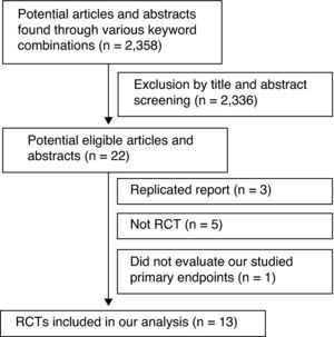 Analysis of the search results. RCT, randomized control clinical trials.