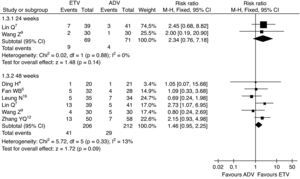 HBeAg seroconversion rates, subgroup analysis of ETV vs. ADV in the treatment of hepatitis B patients. RR, relative risk; CI, confidence interval; Test for heterogeneity: chi-squared statistic with its degrees of freedom (df) and p-value; I2, inconsistency among results; z, statistic with p-value.