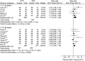 Serum ALT normalization rates, subgroup analysis of ETV vs. ADV in the treatment of hepatitis B patients. RR, relative risk; CI, confidence interval; Test for heterogeneity: chi-squared statistic with its degrees of freedom (df) and p-value; I2, inconsistency among results; z, statistic with p-value.