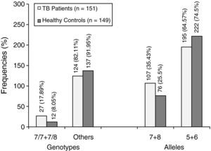 Frequencies of MIF-794CATT5-8 genotype and allele between tuberculosis patients and healthy controls (p<0.05).