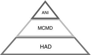 Clinical stages of cognitive impairment in HIV-infected patients. ANI, asymptomatic neurocognitive impairment; MCMD, minor cognitive motor disorder; HAD, HIV-associated dementia.