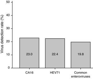 Viral infection rates in HFMD cases.