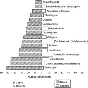 Distribution of antimicrobials prescribed for cases and controls during hospitalization.