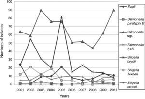 Isolation trends of enteropathogens from 2001 to 2010.