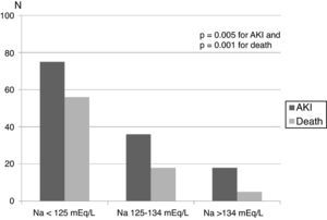 Incidence of AKI and mortality according to sodium levels in patients with toxoplasmic encephalitis.