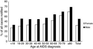 Mortality for the whole cohort by sex and age of AIDS diagnosis from 1980 to June 2009.
