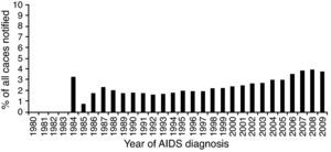 Proportion of elderly diagnosed with AIDS, by year of diagnosis among all diagnosed at age 18 and above (1980 to June 2009).