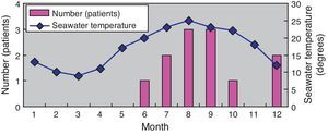 Relationship between seawater temperature and patient number.