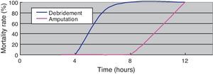 Relationship between mortality rate and time to debridement and lower extremity amputation.