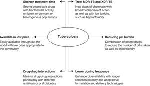 A schematic representation for new tuberculosis (TB) drugs. The desired profile of each product is enlightened by the biological characteristics preferred to achieve the respective features.