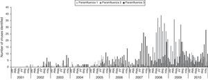 Circulation of parainfluenza viruses detected in the sentinel units, Brazil, 2001–2010.