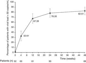 Percentage of subjects who achieved HIV-1 RNA levels <50 copies/mL through the study period. Absolute numbers of patients with viral load <50 copies/mL: week 4: n=30; week 12: n=62; week 24: n=72; week 48: n=76. Vertical bars indicate 95% confidence interval.