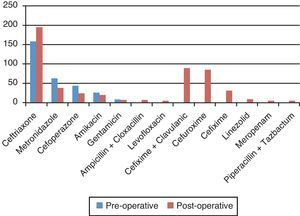 Pre-operative and post-operative antimicrobial drugs.