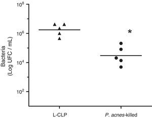 Bacterial counts in the peritoneal fluid of L-cecal ligation and puncture (CLP) and Imunoparvum® groups (n=5). Quantification of the amount of bacteria in the peritoneal cavity was performed 6h CLP surgery. The number of bacteria present in the peritoneal cavity is expressed as mean logCFU/mL. **p<0.05 compared with L-CLP.