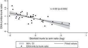 Pearson's correlation between the ratio limb to trunk obtained through DXA and trunk to arm ratio obtained through skinfolds (r=−0.69; p=0.000). DXA, dual-energy X-ray absorptiometry.