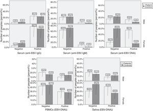 Prevalence of EBV-DNA and anti-EBV antibodies among male and female in healthy controls and MS patients.