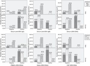 Prevalence of EBV-DNA and anti-EBV antibodies among male and female in different subtypes of MS.