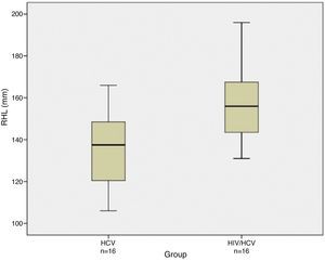 Box plot of right hepatic lobe (RHL) measurement in HCV (n=16) and HIV/HCV (n=16) infected patients. Bars represent minimum and maximum sizes recorded. Horizontal line represents the median value.