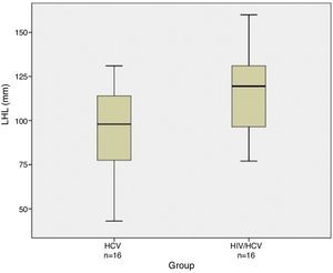Box plot of left hepatic lobe (LHL) measurement in HCV (n=16) and HIV/HCV (n=16) infected patients. Bars represent minimum and maximum sizes recorded. Horizontal line represents the median value.