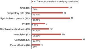 The most prevalent underlying conditions in the studied population.