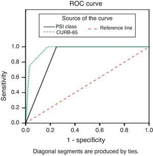 ROC curves for mortality prediction using PSI and CURB-65.