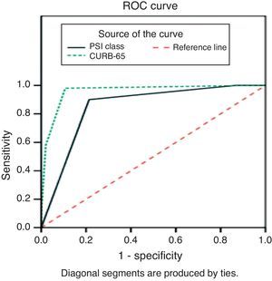 ROC curves for predicting ICU admission using PSI and CURB-65.