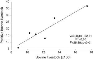 Relationship between positive rabies cases on bovine livestock and total bovine livestock from 1999 to 2004 in the state of Pará, Brazilian Amazon.