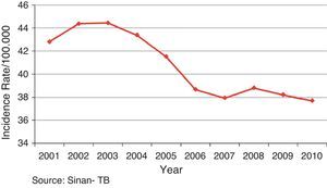 Tuberculosis crude incidence rate (Sinan-TB) – Brazil, 2001–2010. Source: Sinan-TB.