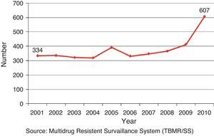 Number of multidrug resistant tuberculosis cases – Brazil, 2001–2010. Source: Multidrug Resistant Surveillance System (TBMR/SS).
