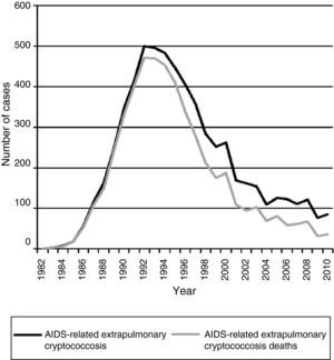 Number of cases of AIDS-related extrapulmonary cryptococcosis cases. Sao Paulo, 1982–2010. Source: Base Integrada Paulista de Aids (BIPAIDS) – Cooperação Técnica PEDST/Aids-SP e Fundação SEADE, MS/SVS/Departamento Nacional de DST, Aids e Hepatites Virais.