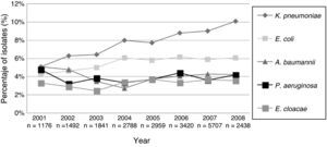 Frequency of selected Gram-negative bacilli associated with bloodstream infections in patients admitted to ICU. 2001–first half of 2008.