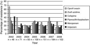Resistance profile of P. aeruginosa causing bloodstream infections in patients admitted to ICU. 2001–first half of 2008. GREBO. Each bar represents the rate of resistance to the selected antibiotic. Number of isolates tested is below each year.