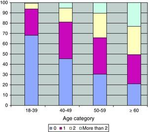 Number of comorbidities of HIV/AIDS patients from IPEC/FIOCRUZ cohort, Rio de Janeiro, Brazil, stratified by age in 2008.